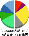 ＳＣＳＫ 貸借対照表 2024年9月期