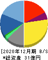 アライドアーキテクツ 貸借対照表 2020年12月期 アライドアーキテクツ 貸借対照表 2020年12月期