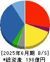 リリカラ 貸借対照表 2025年6月期