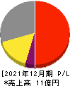 Recovery International 損益計算書 2021年12月期 Recovery International 損益計算書 2021年12月期