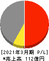 トーイン 損益計算書 2021年3月期 トーイン 損益計算書 2021年3月期