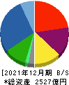 日本エスコン 貸借対照表 2021年12月期 日本エスコン 貸借対照表 2021年12月期