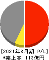 石川製作所 損益計算書 2021年3月期 石川製作所 損益計算書 2021年3月期