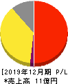 すららネット 損益計算書 2019年12月期 すららネット 損益計算書 2019年12月期