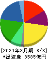 不二製油 貸借対照表 2021年3月期