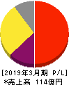 福井コンピュータホールディングス 損益計算書 2019年3月期