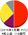 福井コンピュータホールディングス 損益計算書 2019年3月期 福井コンピュータホールディングス 損益計算書 2019年3月期