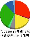 イオン北海道 貸借対照表 2024年11月期