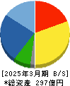 日和産業 貸借対照表 2025年3月期 日和産業 貸借対照表 2025年3月期