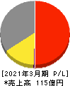 国際計測器 損益計算書 2021年3月期 国際計測器 損益計算書 2021年3月期