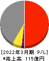 アズパートナーズ 損益計算書 2022年3月期 アズパートナーズ 損益計算書 2022年3月期