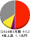 セコム 損益計算書 2024年3月期