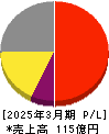SBIグローバルアセットマネジメント 損益計算書 2025年3月期 SBIグローバルアセットマネジメント 損益計算書 2025年3月期