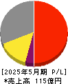 シグマ光機 損益計算書 2025年5月期