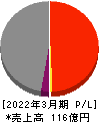 京福電気鉄道 損益計算書 2022年3月期