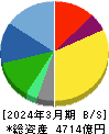 SCSK 貸借対照表 2024年3月期 SCSK 貸借対照表 2024年3月期