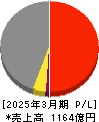 大阪製鐵 損益計算書 2025年3月期 大阪製鐵 損益計算書 2025年3月期