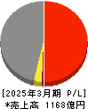 SBIインシュアランスグループ 損益計算書 2025年3月期 SBIインシュアランスグループ 損益計算書 2025年3月期