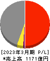 大阪製鐵 損益計算書 2023年3月期