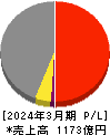 大阪製鐵 損益計算書 2024年3月期