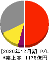 東京応化工業 損益計算書 2020年12月期 東京応化工業 損益計算書 2020年12月期