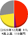 小野測器 損益計算書 2020年12月期 小野測器 損益計算書 2020年12月期