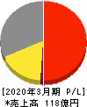 オーバル 損益計算書 2020年3月期