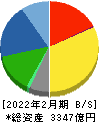 スギホールディングス 貸借対照表 2022年2月期 スギホールディングス 貸借対照表 2022年2月期