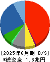 シャープ 貸借対照表 2025年6月期