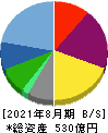 ジンズホールディングス 貸借対照表 2021年8月期