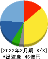 ソーバル 貸借対照表 2022年2月期 ソーバル 貸借対照表 2022年2月期