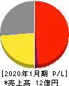 ライトワークス 損益計算書 2020年1月期 ライトワークス 損益計算書 2020年1月期