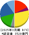 共英製鋼 貸借対照表 2025年3月期