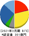 リックス 貸借対照表 2021年3月期 リックス 貸借対照表 2021年3月期