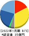 アセンテック 貸借対照表 2022年1月期 アセンテック 貸借対照表 2022年1月期