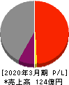 日本電解 損益計算書 2020年3月期