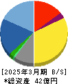 ロココ 貸借対照表 2025年3月期