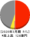 京福電気鉄道 損益計算書 2020年3月期 京福電気鉄道 損益計算書 2020年3月期