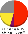 日本ＢＳ放送 損益計算書 2019年8月期