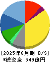 三陽商会 貸借対照表 2025年8月期