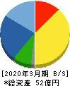 田中建設工業 貸借対照表 2020年3月期 田中建設工業 貸借対照表 2020年3月期