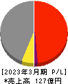 極楽湯ホールディングス 損益計算書 2023年3月期