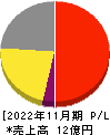 オプロ 損益計算書 2022年11月期 オプロ 損益計算書 2022年11月期