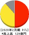 スリーエフ 損益計算書 2020年2月期 スリーエフ 損益計算書 2020年2月期