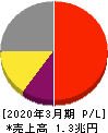 任天堂 損益計算書 2020年3月期 任天堂 損益計算書 2020年3月期