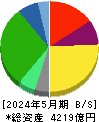 フジ 貸借対照表 2024年5月期