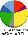イボキン 貸借対照表 2019年12月期 イボキン 貸借対照表 2019年12月期