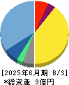 かっこ 貸借対照表 2025年6月期