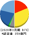 システナ 貸借対照表 2020年3月期 システナ 貸借対照表 2020年3月期