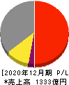 東亞合成 損益計算書 2020年12月期 東亞合成 損益計算書 2020年12月期